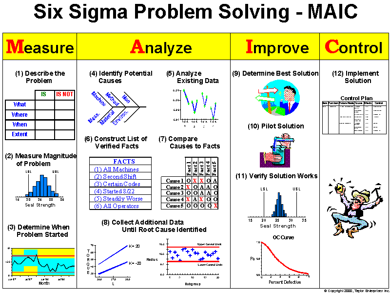 lean sigma problem solving